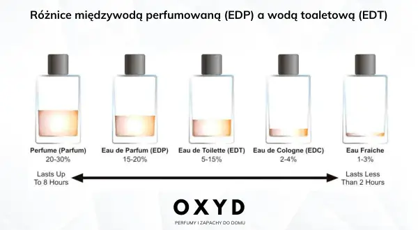 Woda toaletowa (EDT) ma 5-15% olejków zapachowych, w przeciwieństwie do perfum (20-30%).
